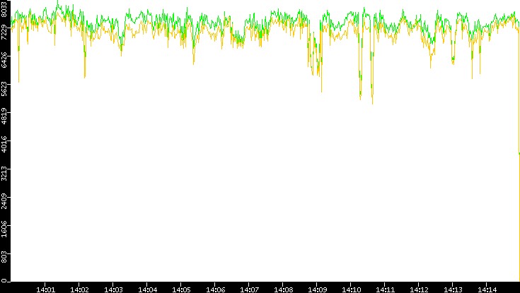 Entropy of Port vs. Time