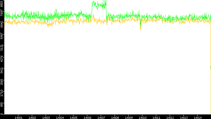 Entropy of Port vs. Time