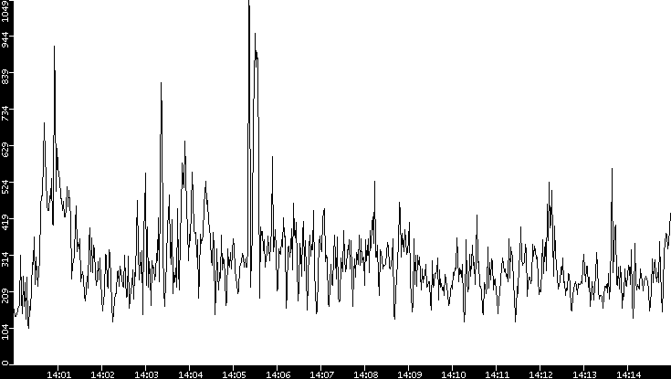 Average Packet Size vs. Time