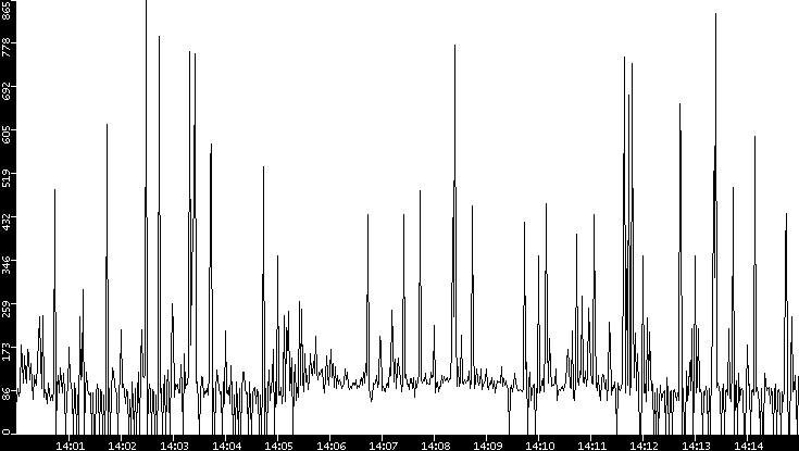 Average Packet Size vs. Time