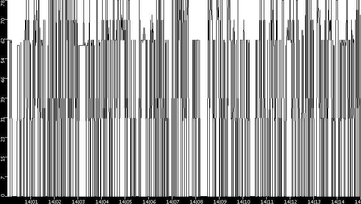 Average Packet Size vs. Time