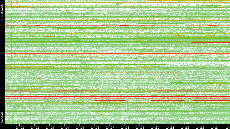 Src. IP vs. Time