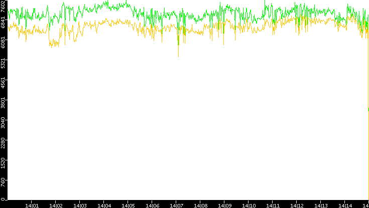 Entropy of Port vs. Time