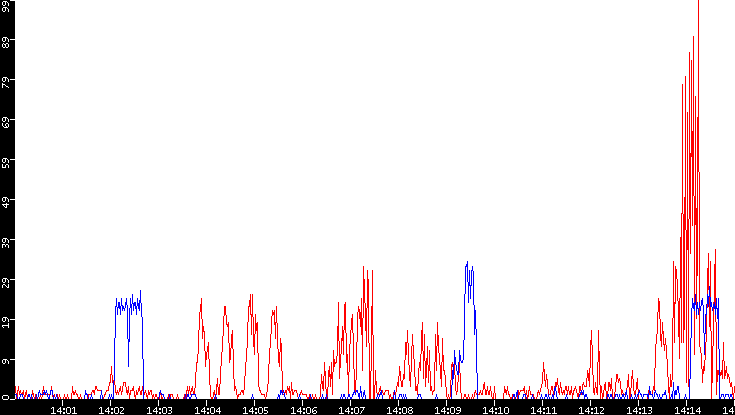 Nb. of Packets vs. Time