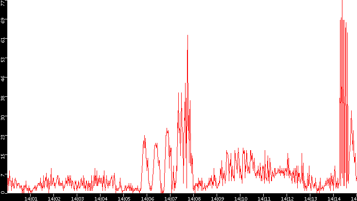 Nb. of Packets vs. Time