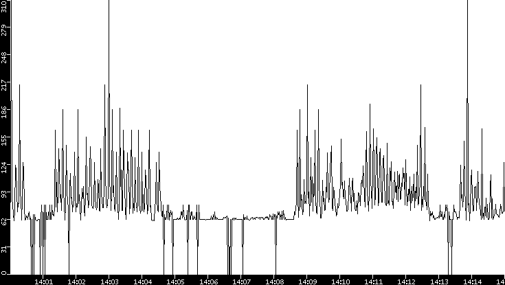 Average Packet Size vs. Time