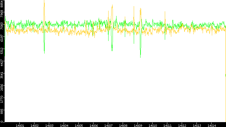 Entropy of Port vs. Time