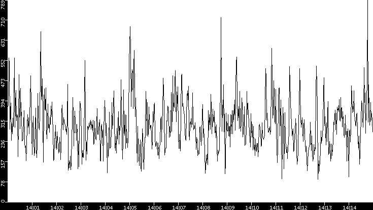 Average Packet Size vs. Time
