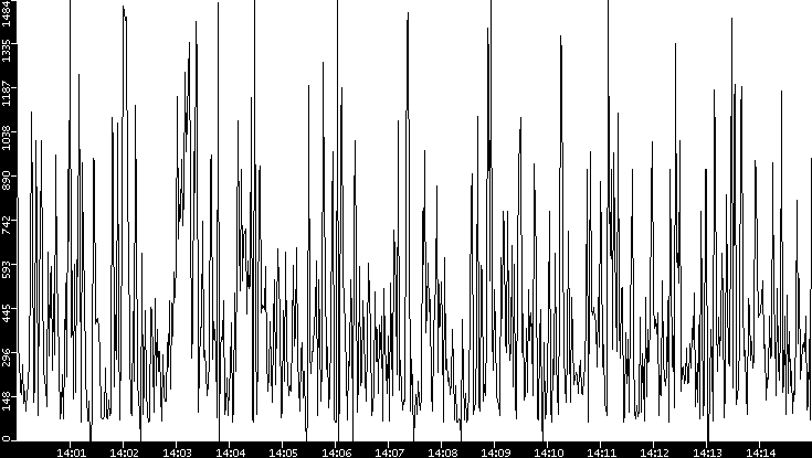 Average Packet Size vs. Time