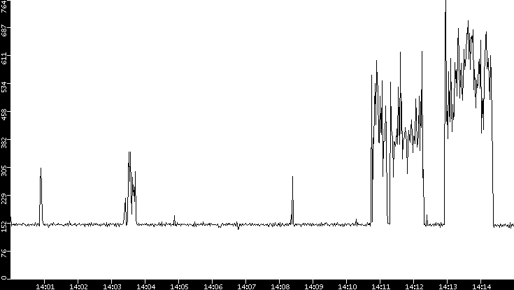 Average Packet Size vs. Time