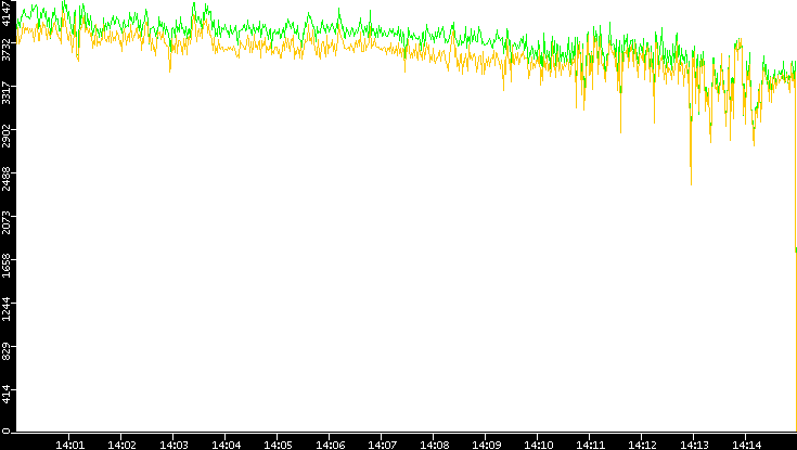 Entropy of Port vs. Time