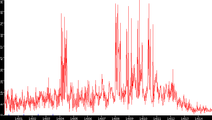 Nb. of Packets vs. Time