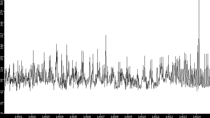 Average Packet Size vs. Time
