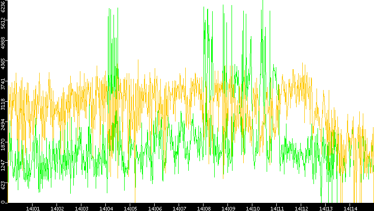 Entropy of Port vs. Time