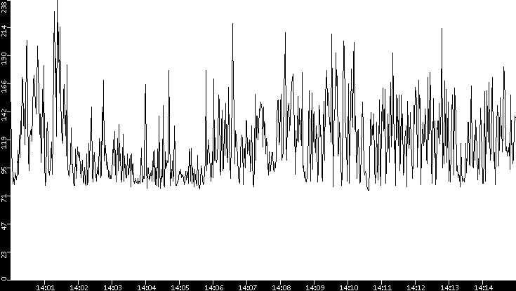 Average Packet Size vs. Time