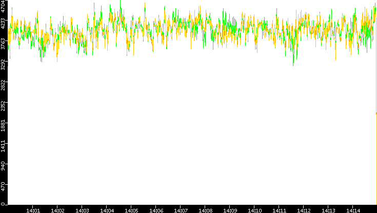 Entropy of Port vs. Time