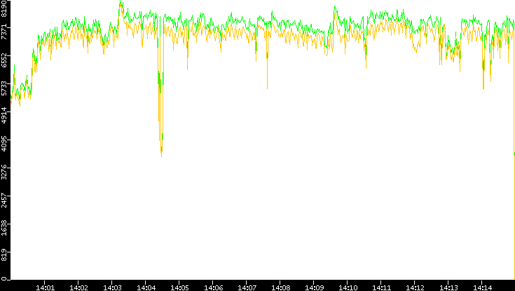 Entropy of Port vs. Time