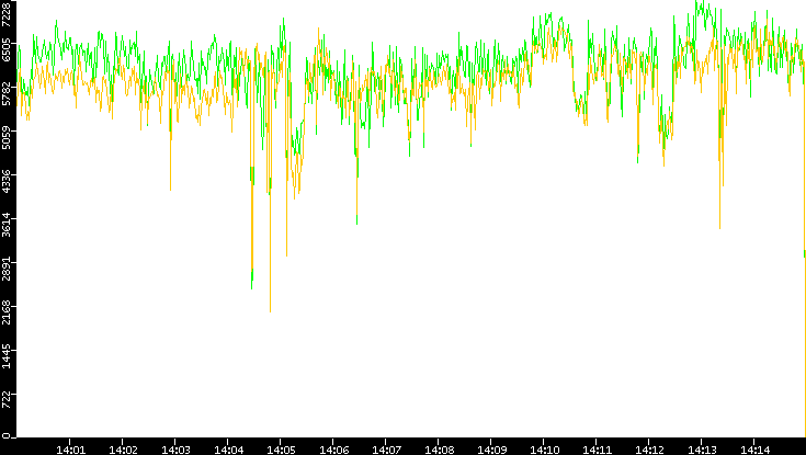 Entropy of Port vs. Time
