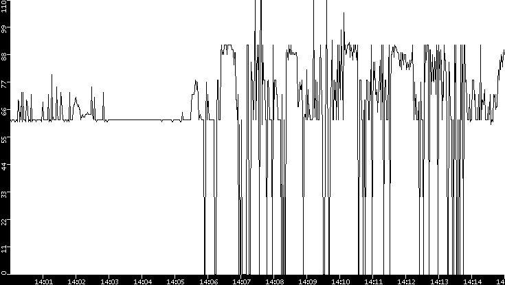Average Packet Size vs. Time