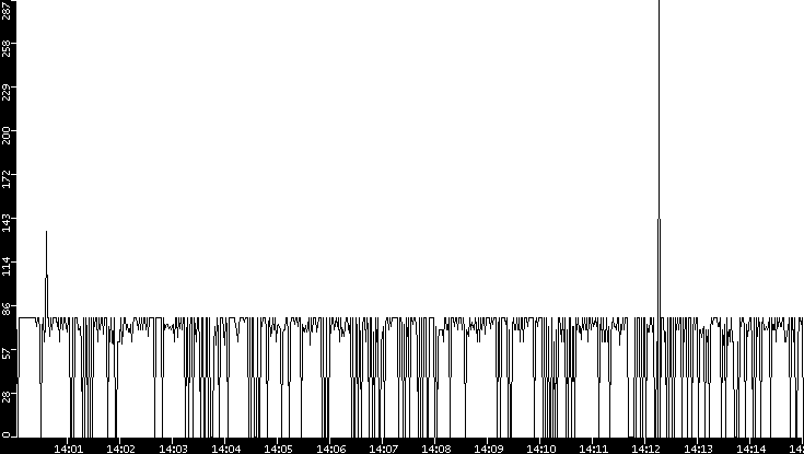 Average Packet Size vs. Time