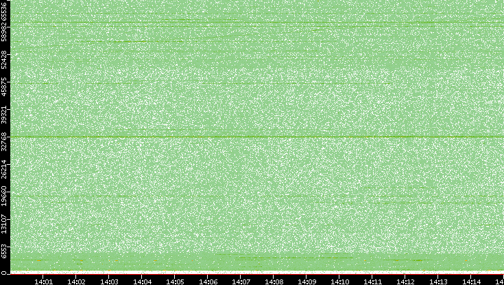 Src. Port vs. Time