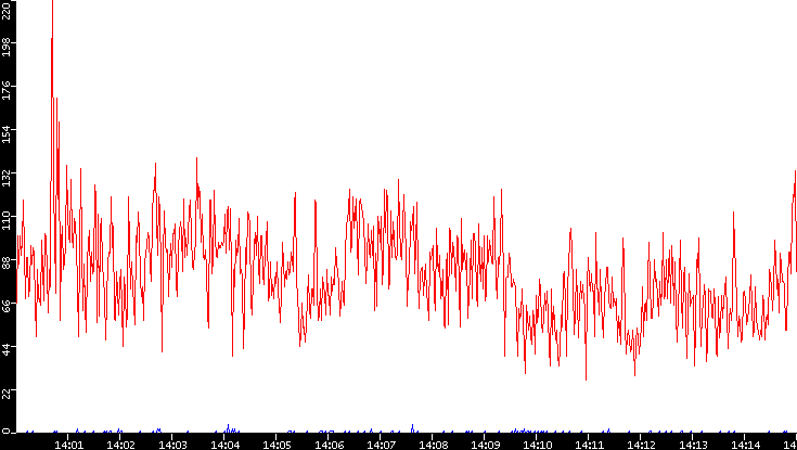 Nb. of Packets vs. Time