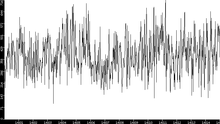 Average Packet Size vs. Time