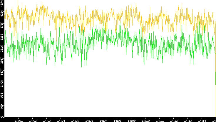 Entropy of Port vs. Time
