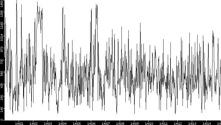 Average Packet Size vs. Time