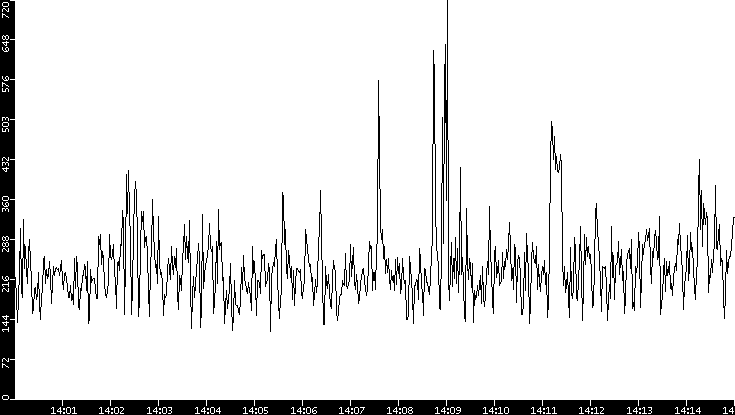 Average Packet Size vs. Time