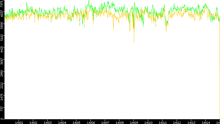 Entropy of Port vs. Time