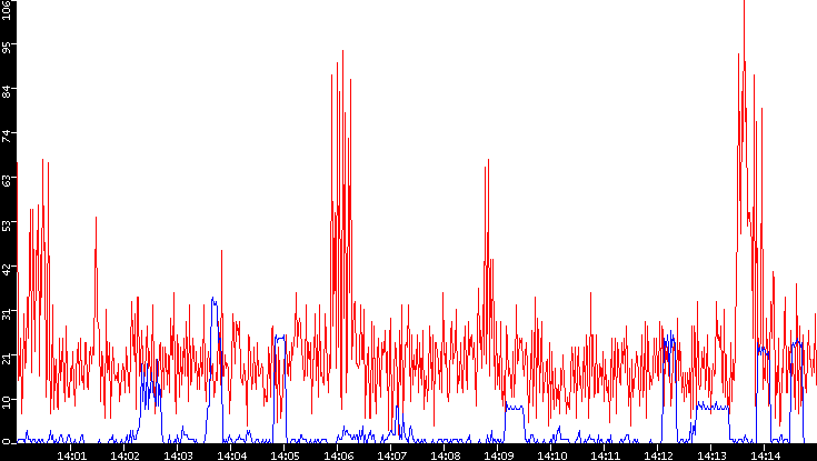 Nb. of Packets vs. Time