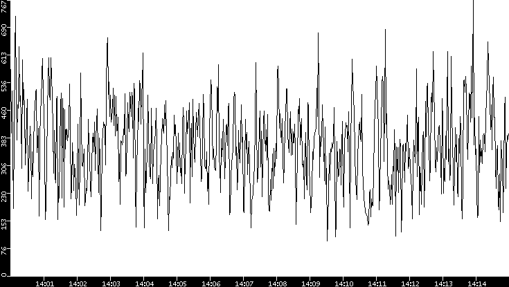 Average Packet Size vs. Time