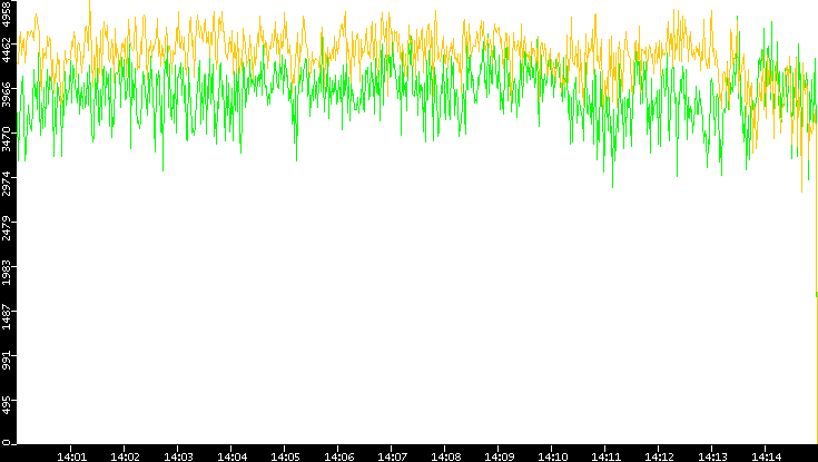 Entropy of Port vs. Time