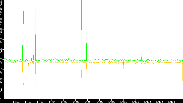 Entropy of Port vs. Time