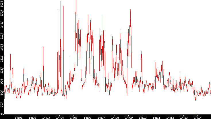 Nb. of Packets vs. Time