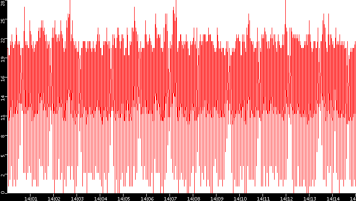 Nb. of Packets vs. Time