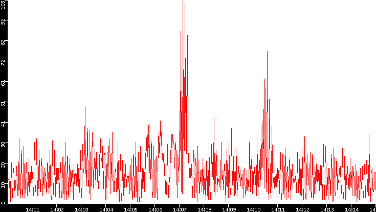 Nb. of Packets vs. Time
