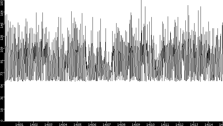 Average Packet Size vs. Time