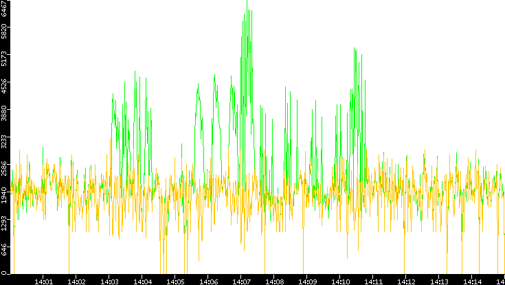 Entropy of Port vs. Time