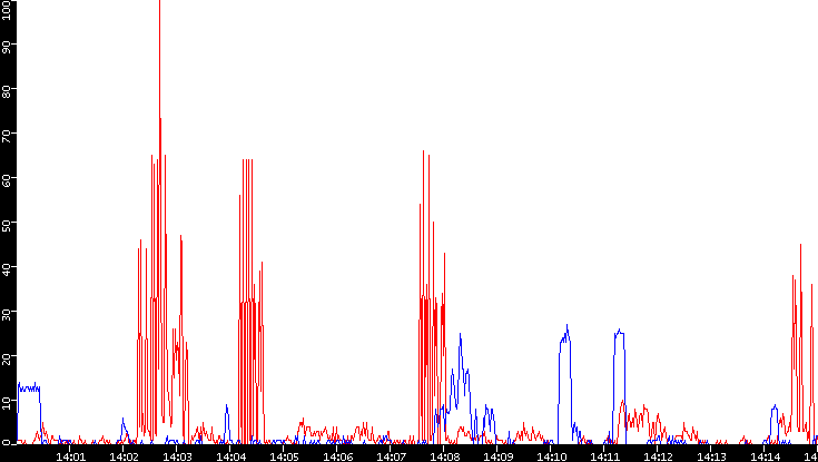 Nb. of Packets vs. Time