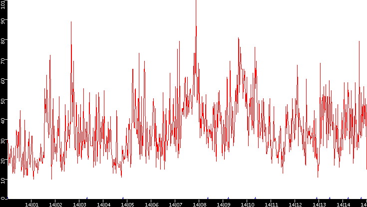 Nb. of Packets vs. Time