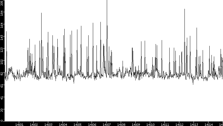 Average Packet Size vs. Time