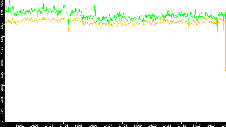 Entropy of Port vs. Time