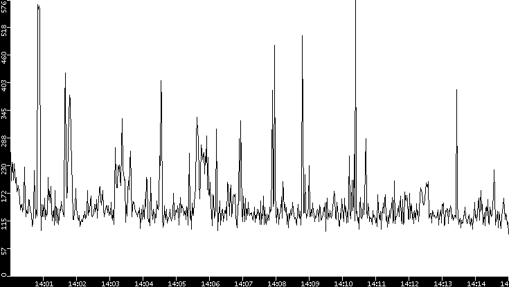 Average Packet Size vs. Time