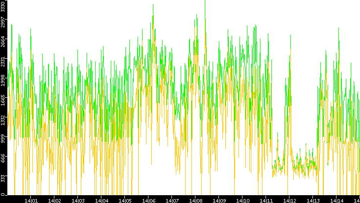 Entropy of Port vs. Time