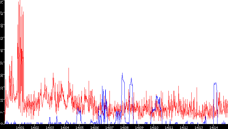 Nb. of Packets vs. Time