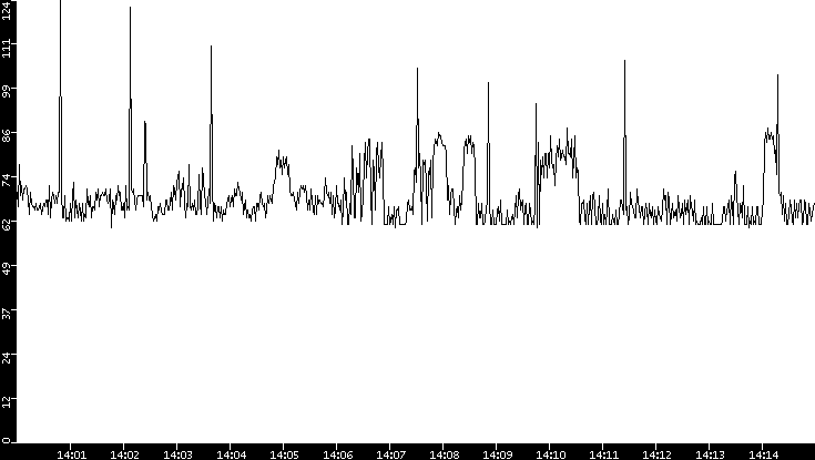 Average Packet Size vs. Time