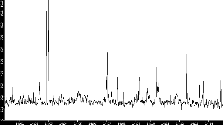 Average Packet Size vs. Time