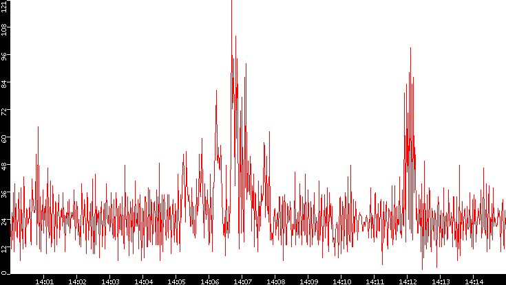 Nb. of Packets vs. Time